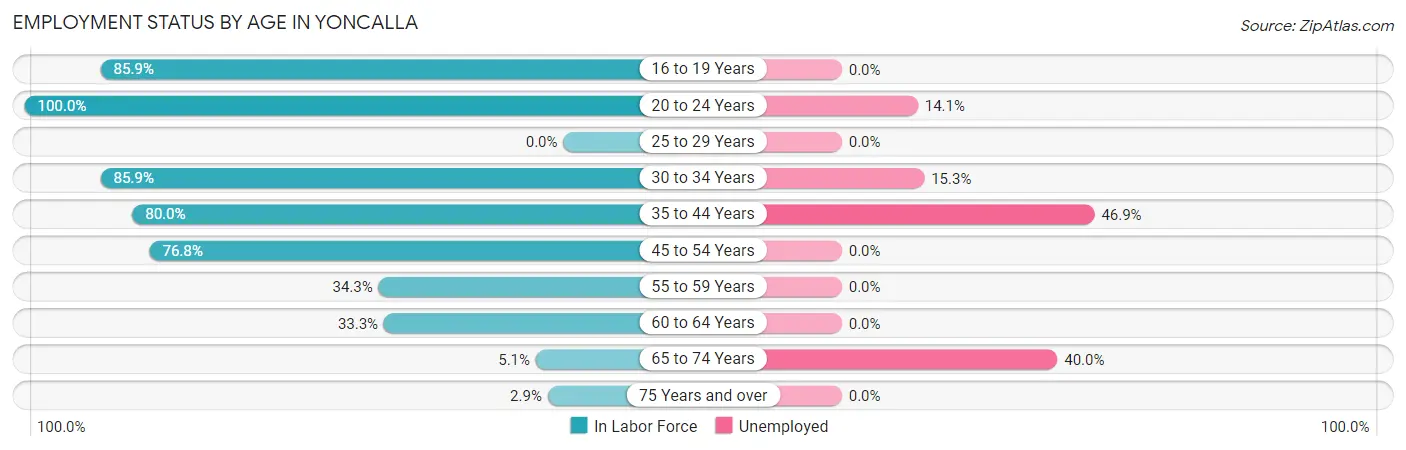 Employment Status by Age in Yoncalla