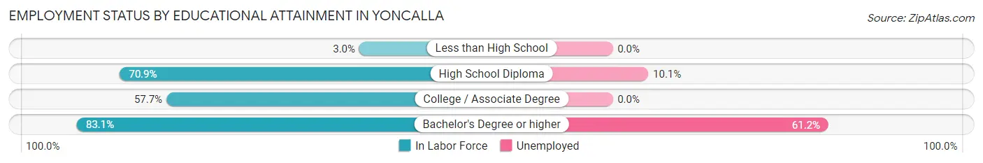 Employment Status by Educational Attainment in Yoncalla