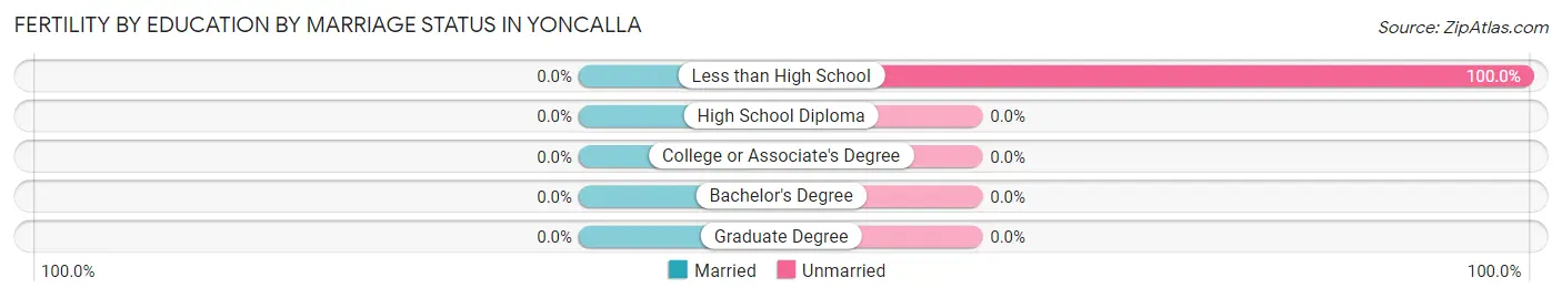 Female Fertility by Education by Marriage Status in Yoncalla