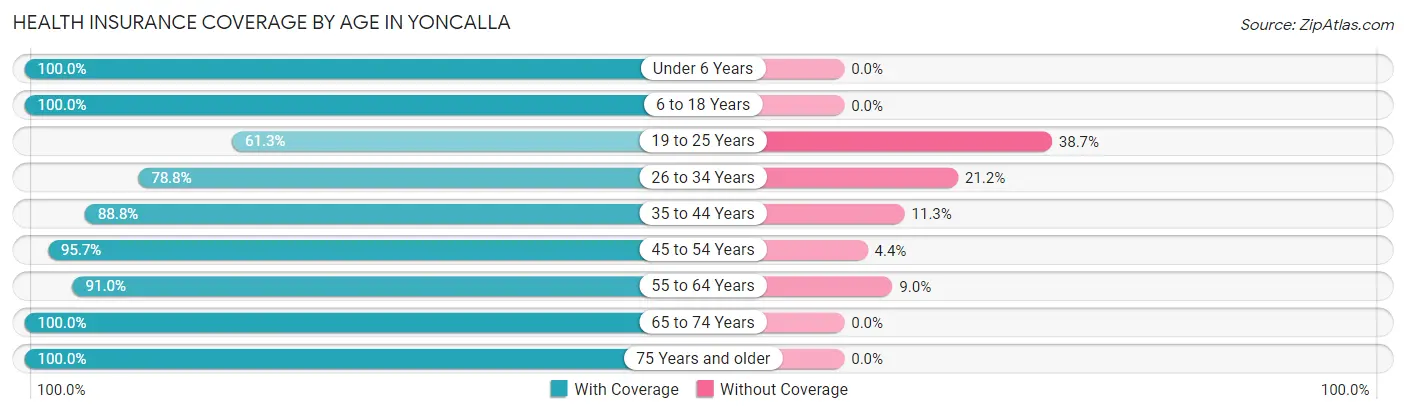 Health Insurance Coverage by Age in Yoncalla
