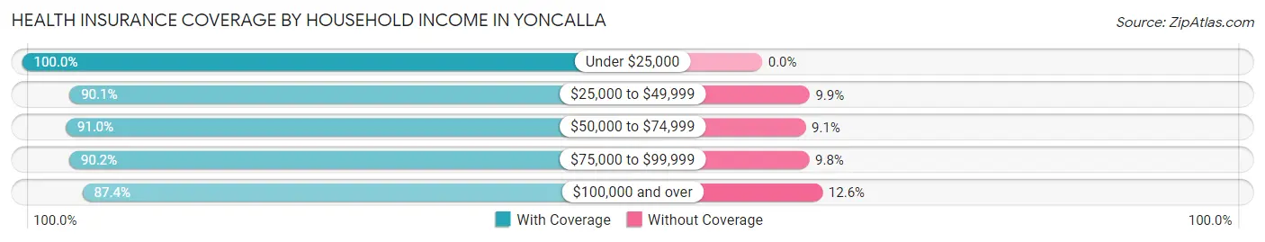 Health Insurance Coverage by Household Income in Yoncalla