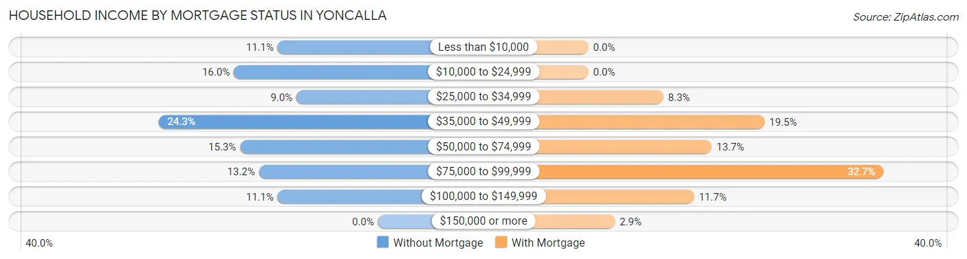 Household Income by Mortgage Status in Yoncalla
