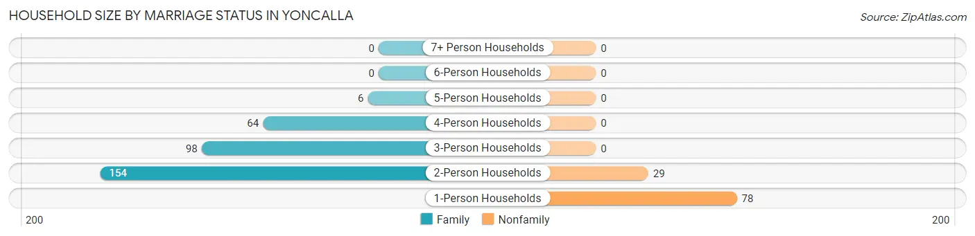 Household Size by Marriage Status in Yoncalla