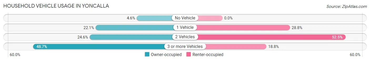 Household Vehicle Usage in Yoncalla