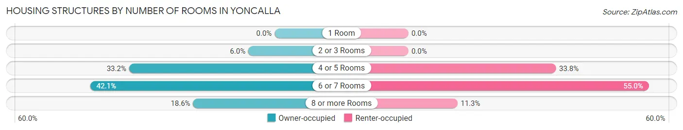 Housing Structures by Number of Rooms in Yoncalla