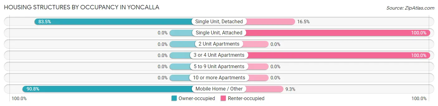 Housing Structures by Occupancy in Yoncalla