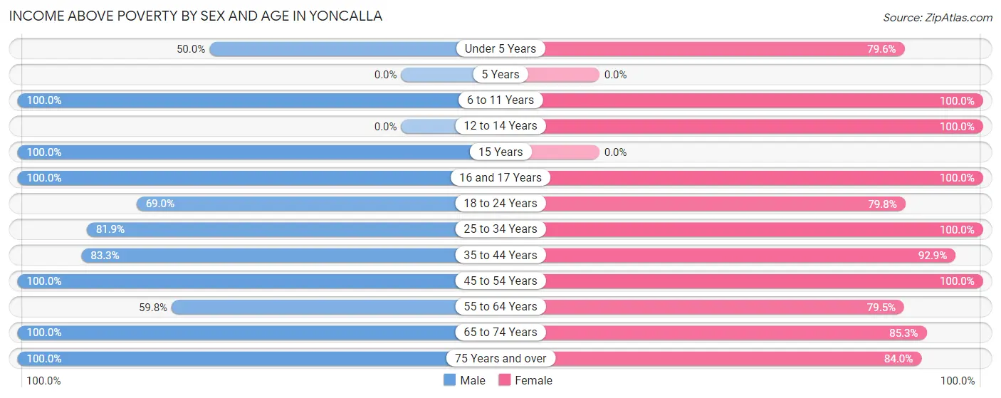 Income Above Poverty by Sex and Age in Yoncalla