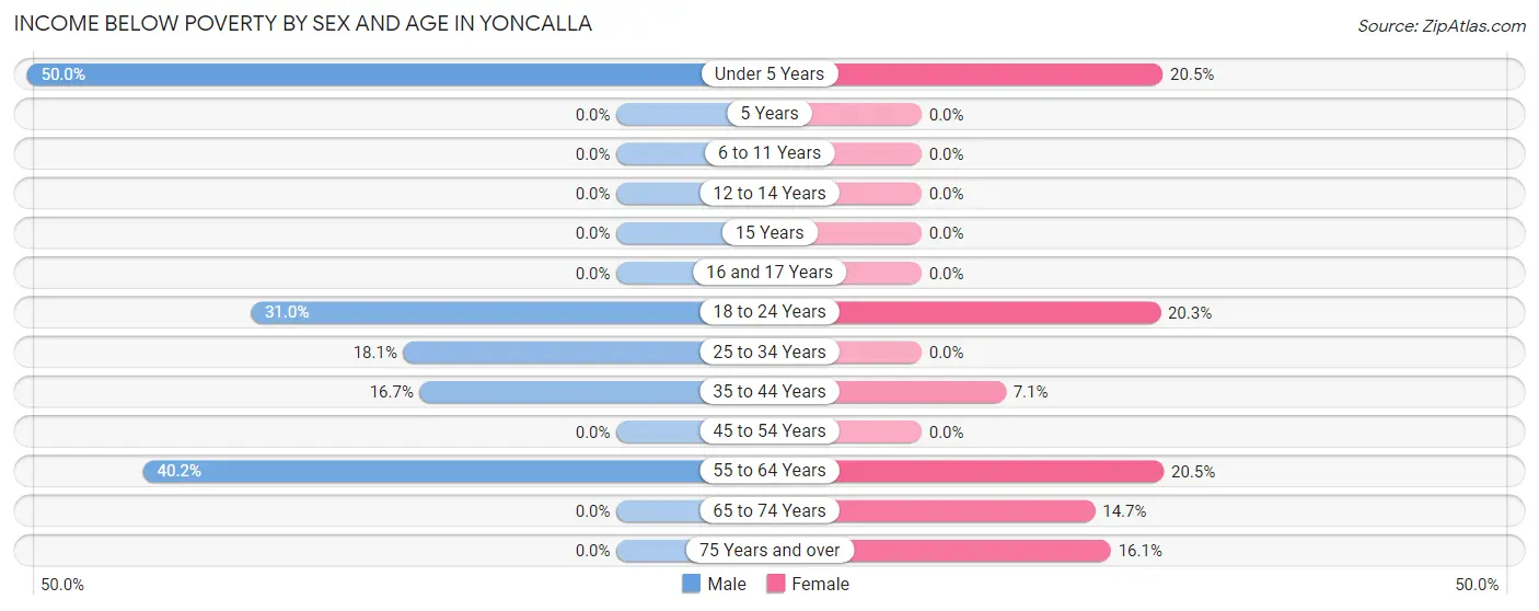 Income Below Poverty by Sex and Age in Yoncalla