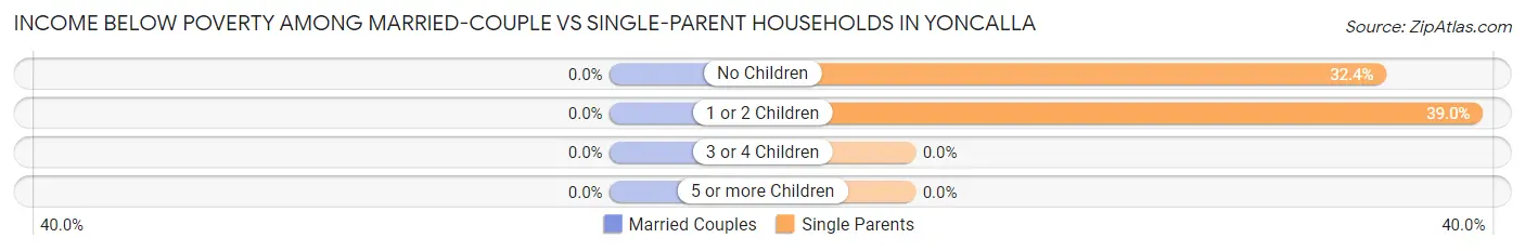 Income Below Poverty Among Married-Couple vs Single-Parent Households in Yoncalla
