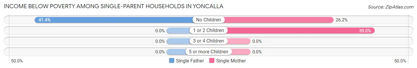 Income Below Poverty Among Single-Parent Households in Yoncalla