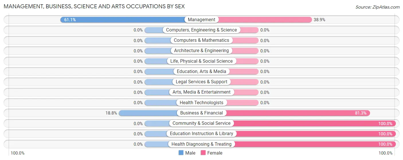 Management, Business, Science and Arts Occupations by Sex in Yoncalla