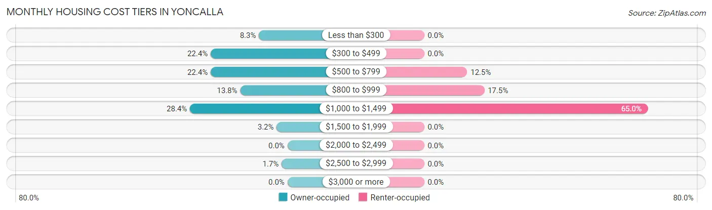 Monthly Housing Cost Tiers in Yoncalla