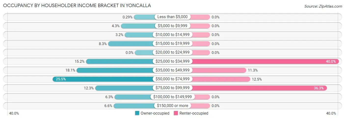 Occupancy by Householder Income Bracket in Yoncalla