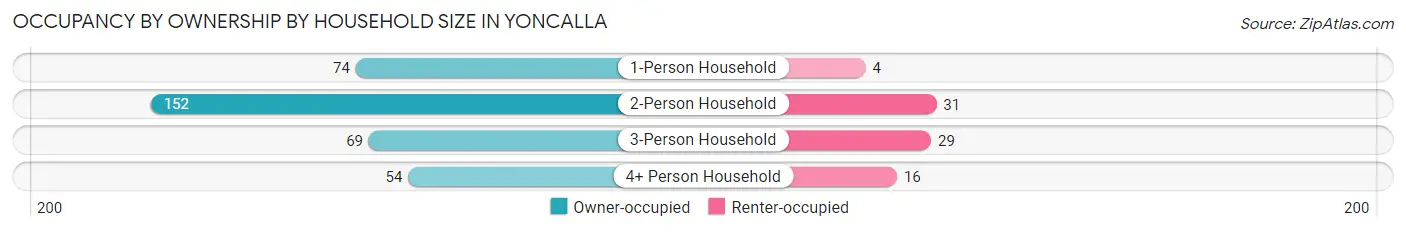 Occupancy by Ownership by Household Size in Yoncalla