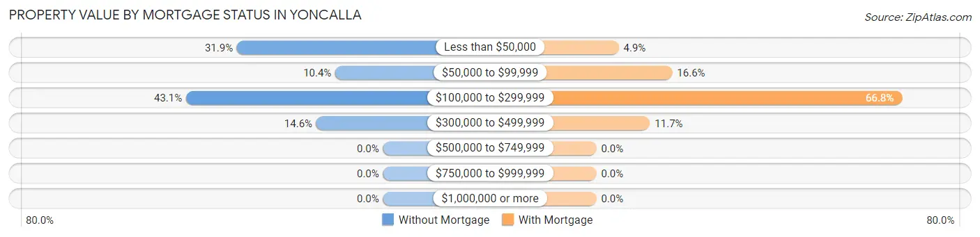 Property Value by Mortgage Status in Yoncalla