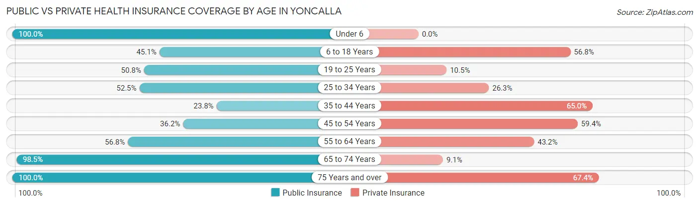 Public vs Private Health Insurance Coverage by Age in Yoncalla