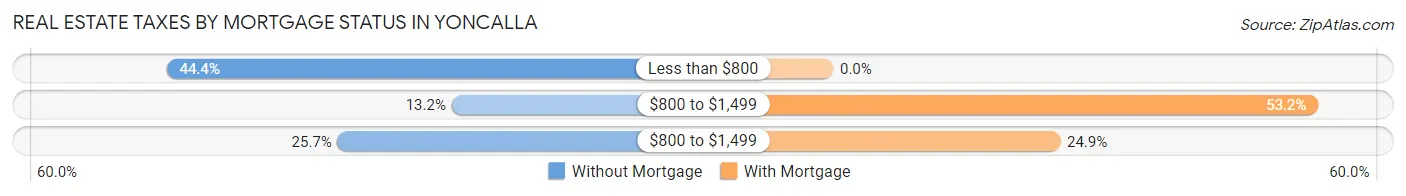 Real Estate Taxes by Mortgage Status in Yoncalla