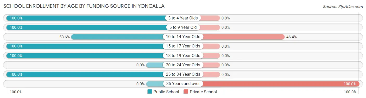 School Enrollment by Age by Funding Source in Yoncalla