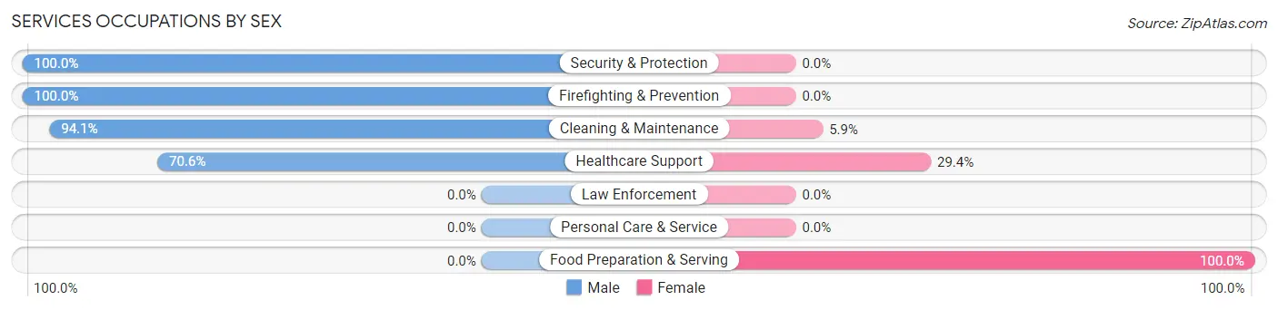 Services Occupations by Sex in Yoncalla