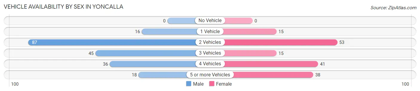 Vehicle Availability by Sex in Yoncalla