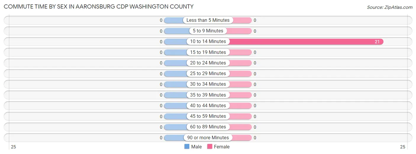 Commute Time by Sex in Aaronsburg CDP Washington County