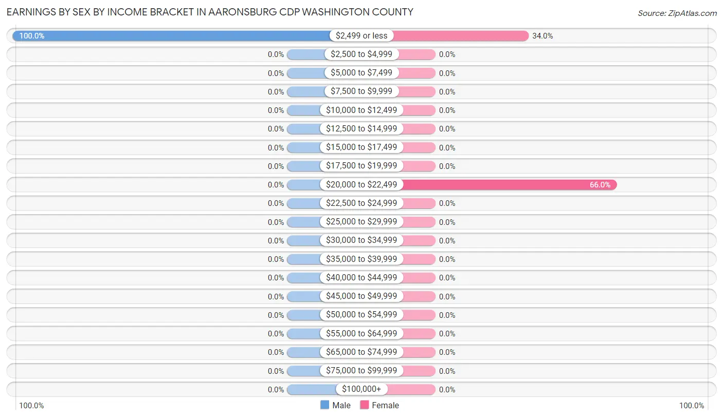 Earnings by Sex by Income Bracket in Aaronsburg CDP Washington County