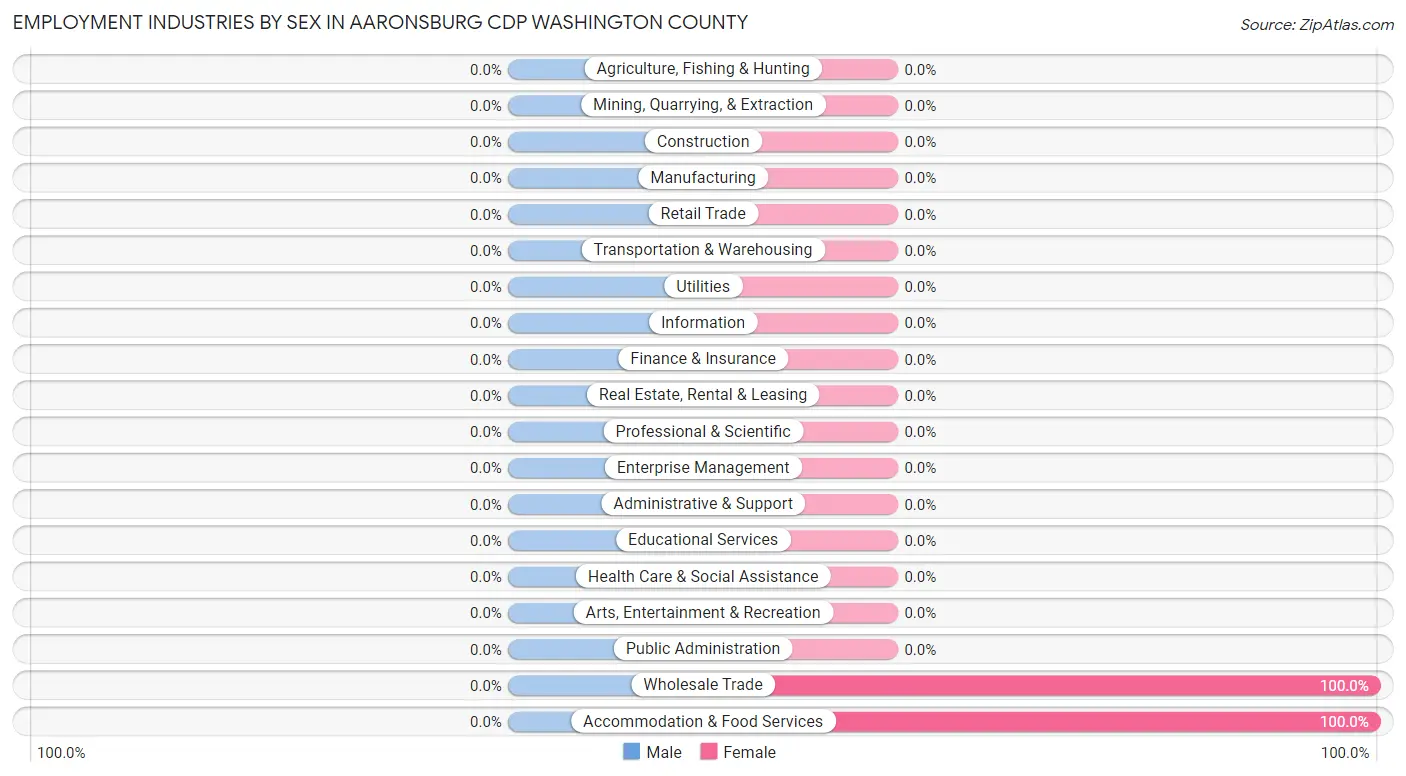 Employment Industries by Sex in Aaronsburg CDP Washington County