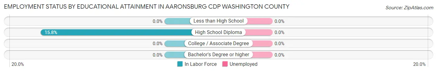 Employment Status by Educational Attainment in Aaronsburg CDP Washington County