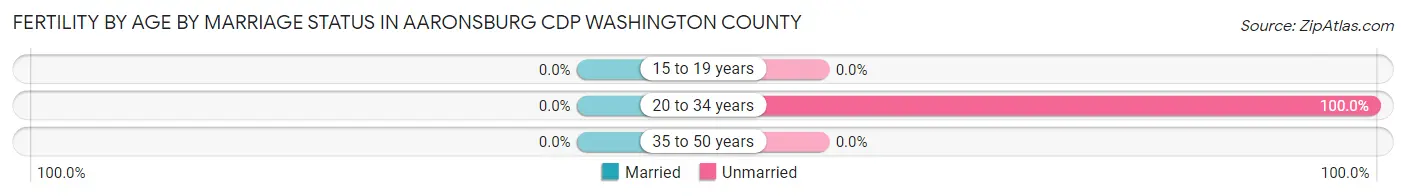 Female Fertility by Age by Marriage Status in Aaronsburg CDP Washington County