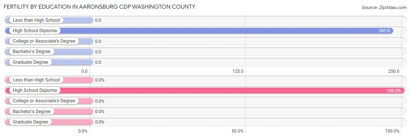 Female Fertility by Education Attainment in Aaronsburg CDP Washington County