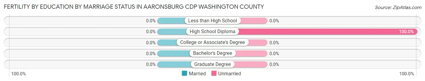 Female Fertility by Education by Marriage Status in Aaronsburg CDP Washington County