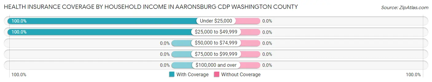 Health Insurance Coverage by Household Income in Aaronsburg CDP Washington County