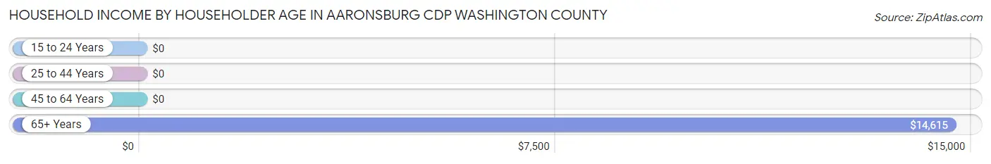 Household Income by Householder Age in Aaronsburg CDP Washington County
