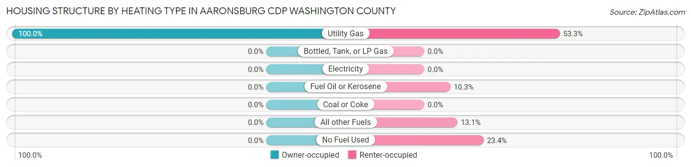 Housing Structure by Heating Type in Aaronsburg CDP Washington County