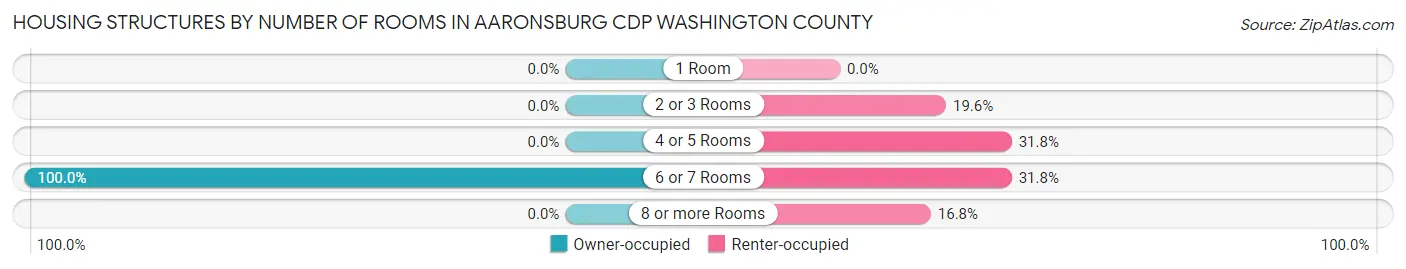 Housing Structures by Number of Rooms in Aaronsburg CDP Washington County