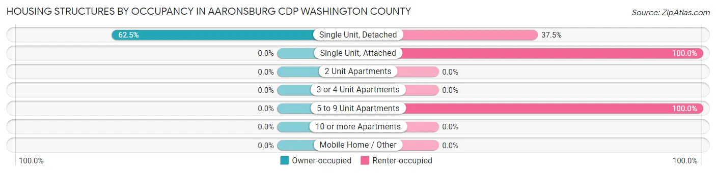 Housing Structures by Occupancy in Aaronsburg CDP Washington County