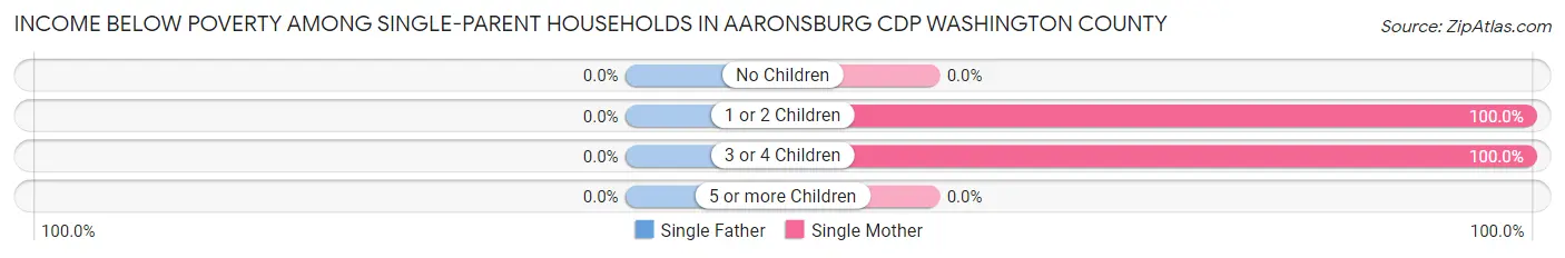 Income Below Poverty Among Single-Parent Households in Aaronsburg CDP Washington County
