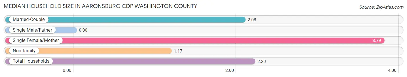 Median Household Size in Aaronsburg CDP Washington County