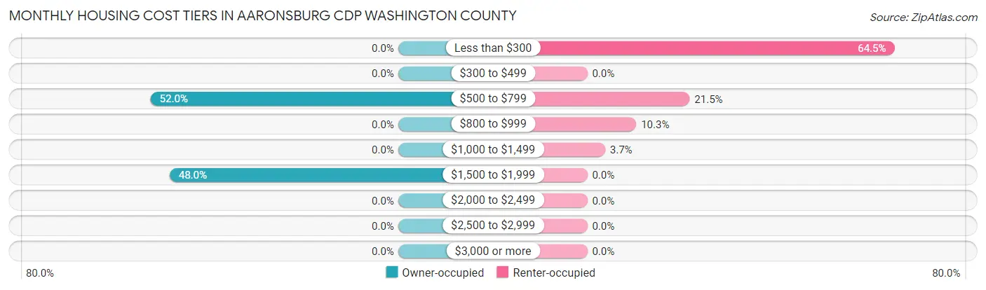 Monthly Housing Cost Tiers in Aaronsburg CDP Washington County