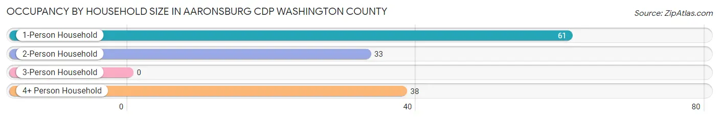 Occupancy by Household Size in Aaronsburg CDP Washington County