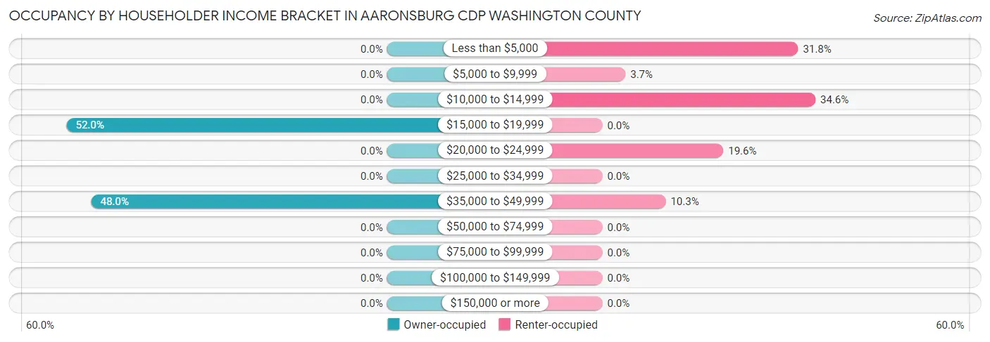 Occupancy by Householder Income Bracket in Aaronsburg CDP Washington County