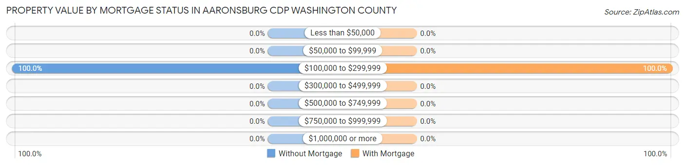 Property Value by Mortgage Status in Aaronsburg CDP Washington County