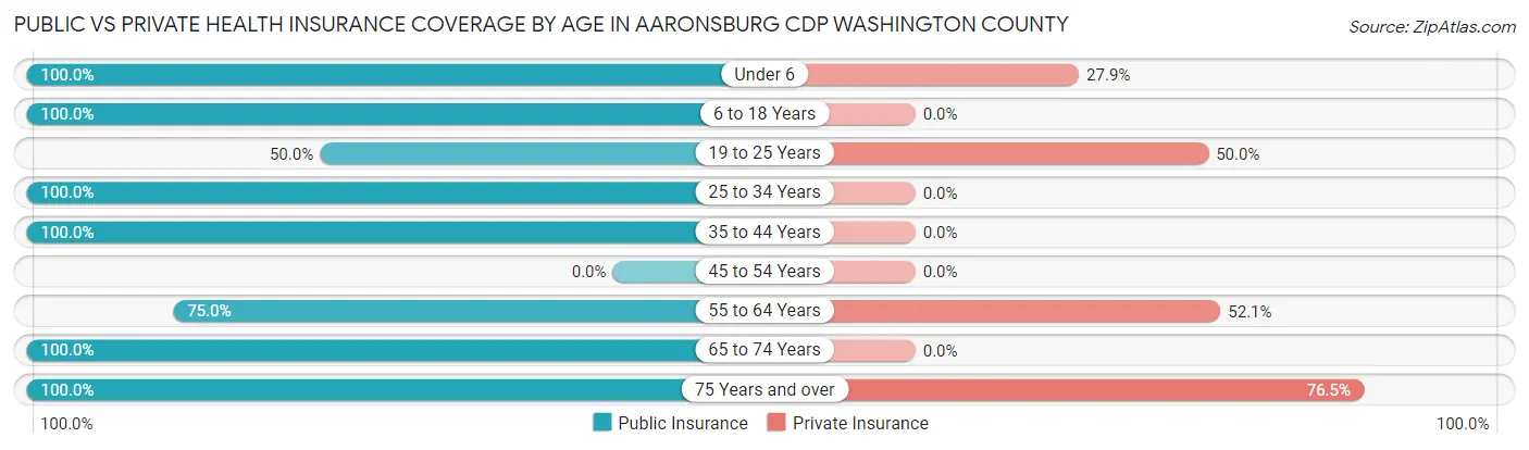 Public vs Private Health Insurance Coverage by Age in Aaronsburg CDP Washington County