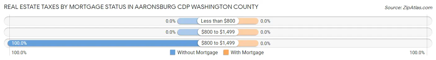 Real Estate Taxes by Mortgage Status in Aaronsburg CDP Washington County