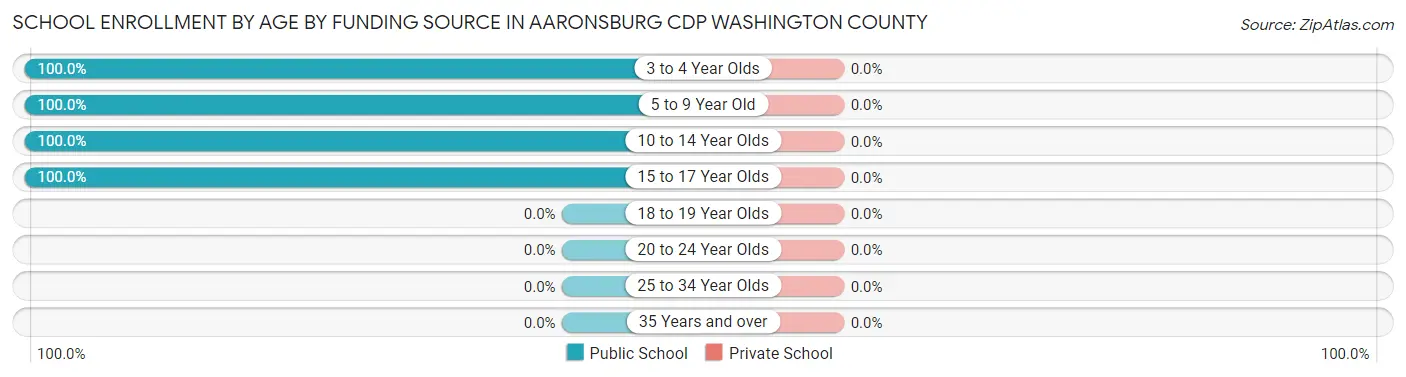 School Enrollment by Age by Funding Source in Aaronsburg CDP Washington County