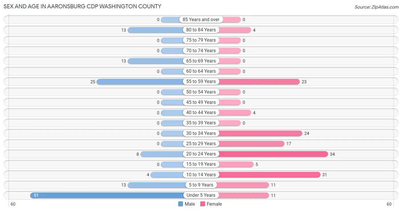Sex and Age in Aaronsburg CDP Washington County