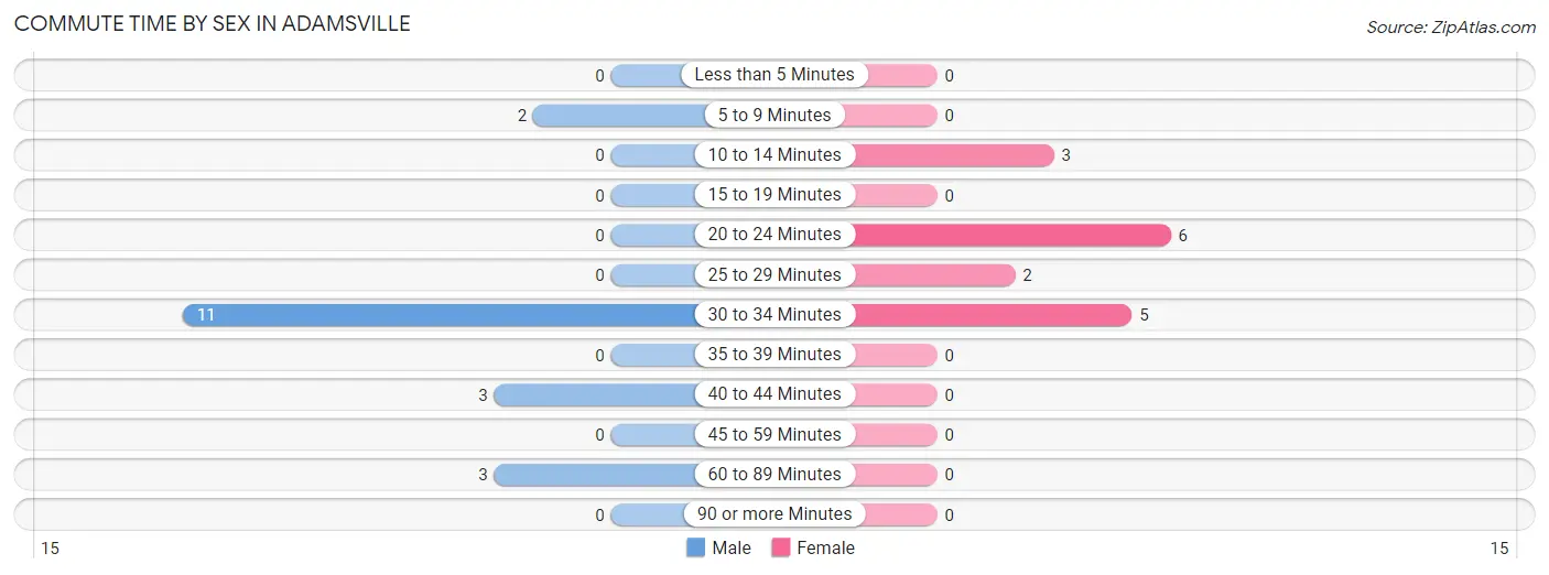 Commute Time by Sex in Adamsville