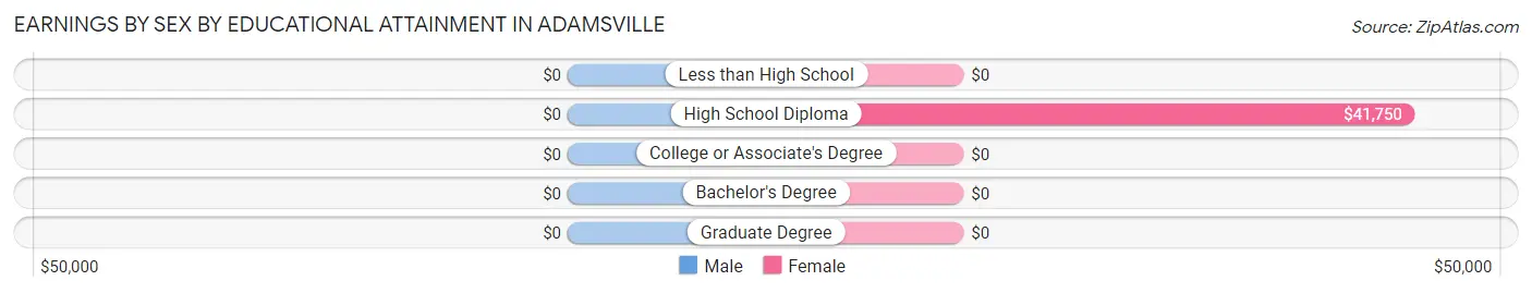 Earnings by Sex by Educational Attainment in Adamsville