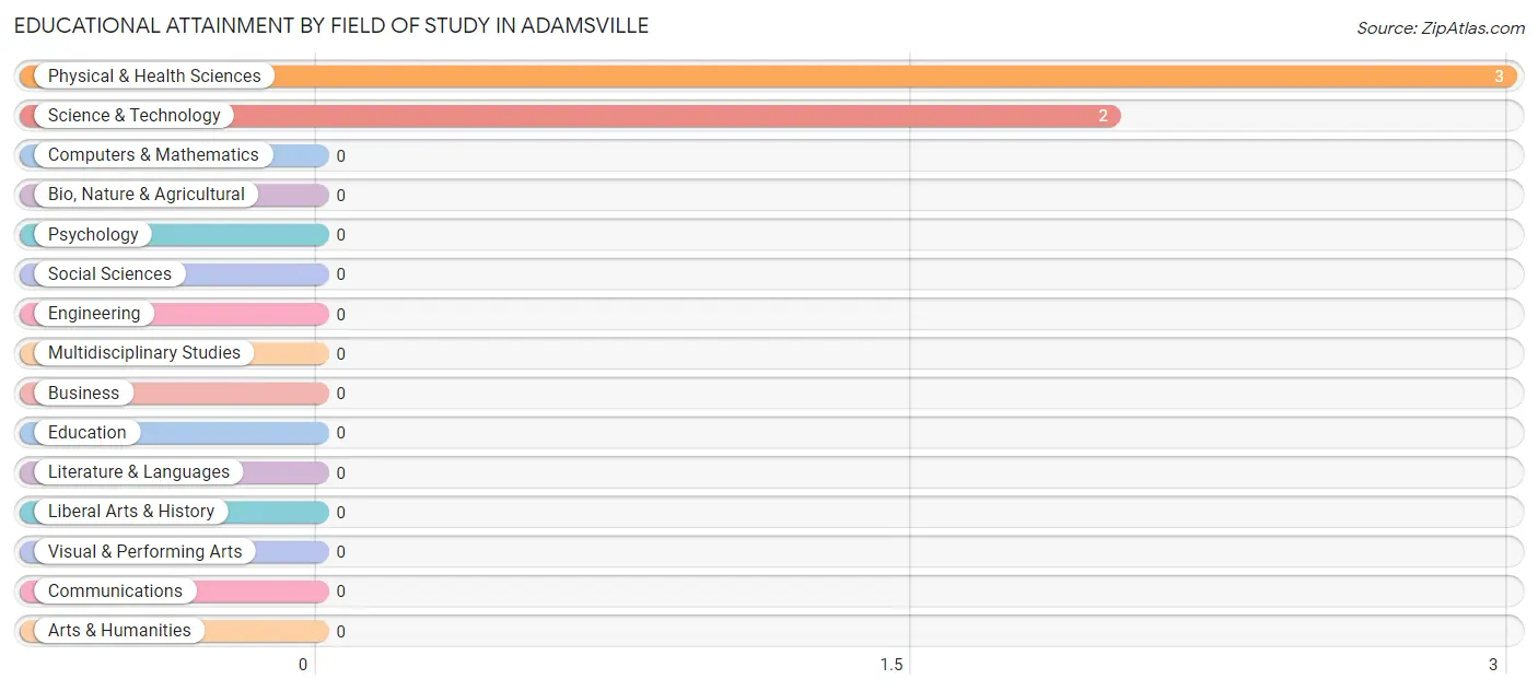 Educational Attainment by Field of Study in Adamsville