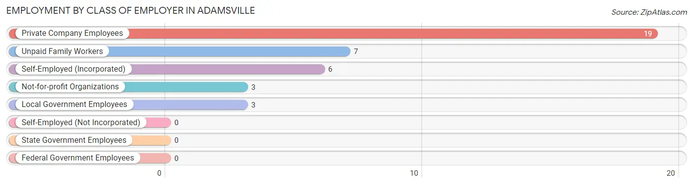 Employment by Class of Employer in Adamsville